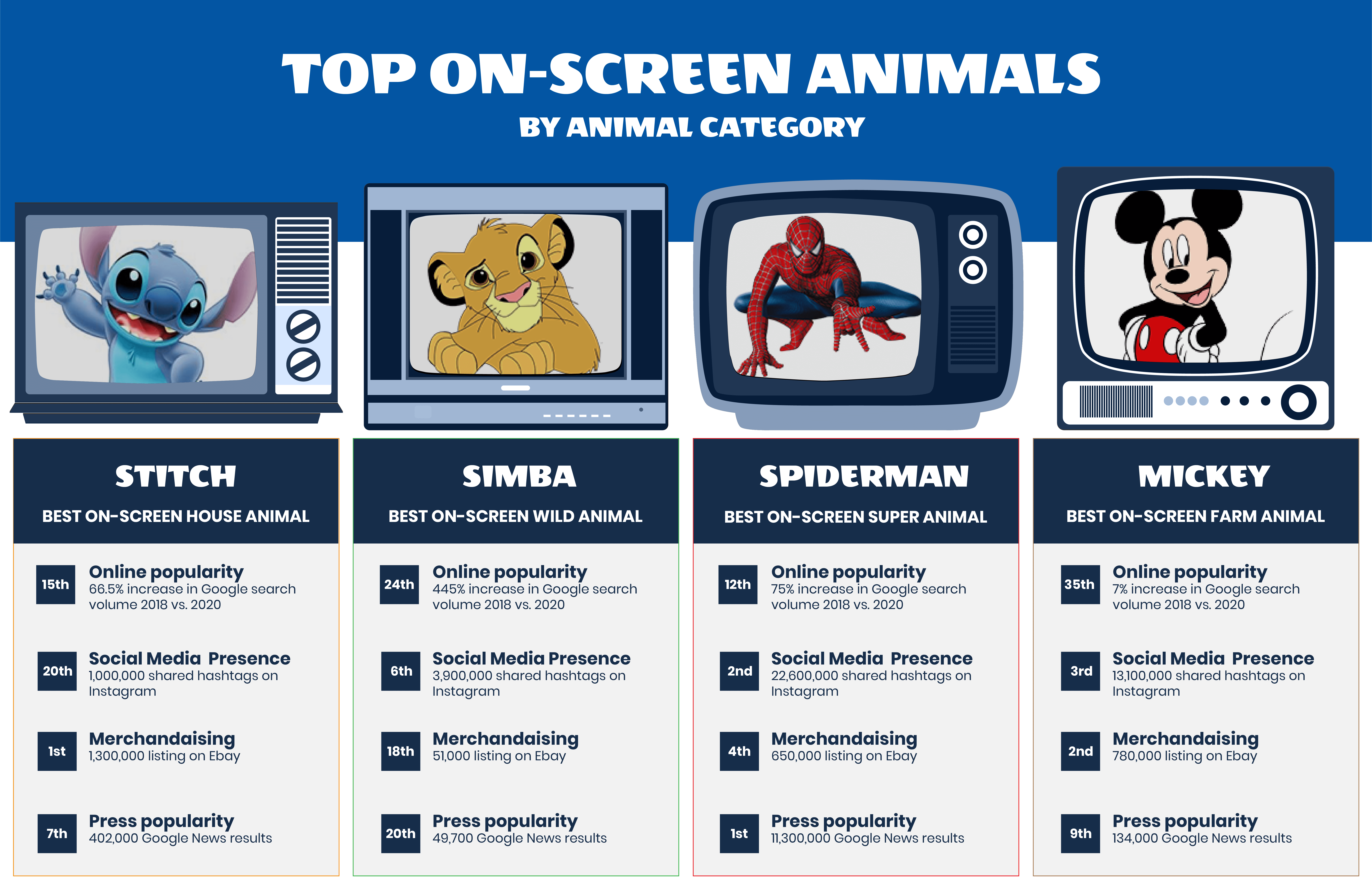 infographics detailing popularity of on screen animated animals